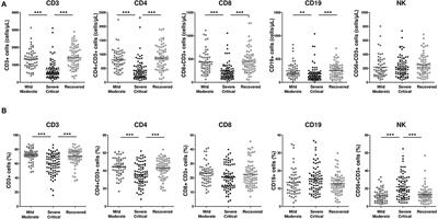 Hyperinflammatory State and Low T1 Adaptive Immune Response in Severe and Critical Acute COVID-19 Patients